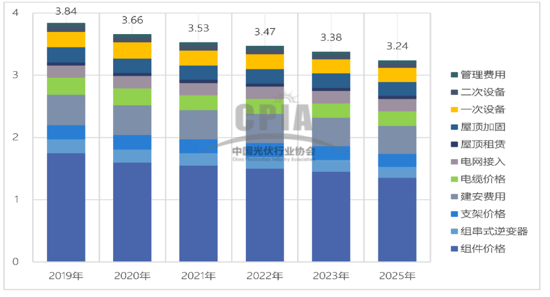 行研报告 | 光伏行业全产业链研究（下篇）