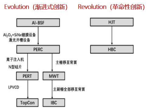 行研报告 | 光伏行业全产业链研究（中篇）