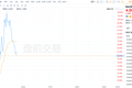 股价被爆炒市值依旧不高，宝盛集团和同行们还要迈过两座大山