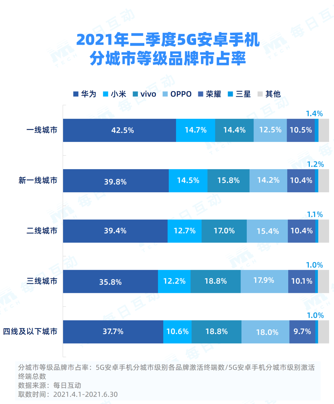 2021年二季度5G手机报告：iPhone12赢了