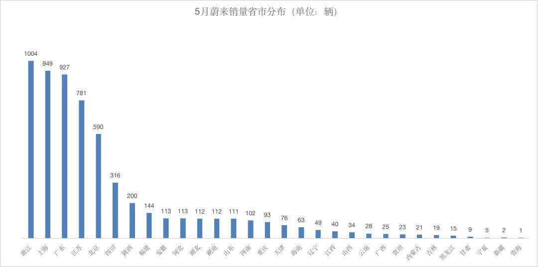 特斯拉和蔚小理热销的秘密，详解其渠道及能源服务布局