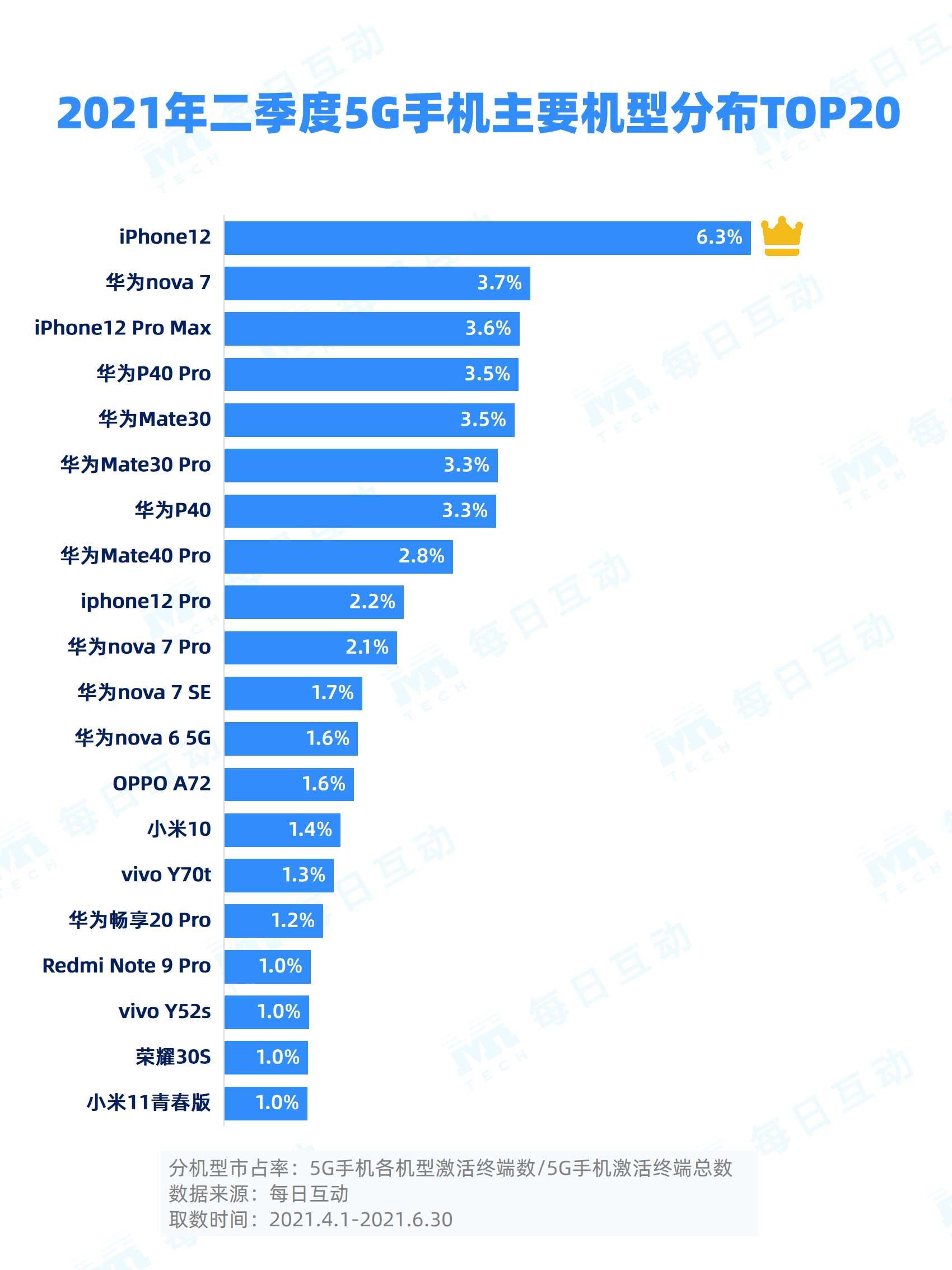 2021年二季度5G手机报告：iPhone12赢了