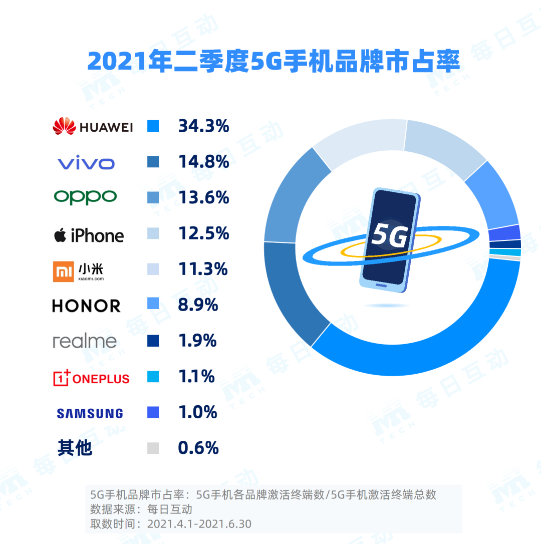 2021年二季度5G手机报告：iPhone12赢了