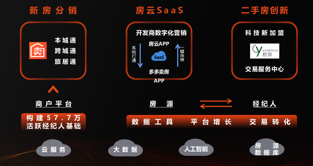 房多多曾熙：平台生意的背后是平台型组织的支撑