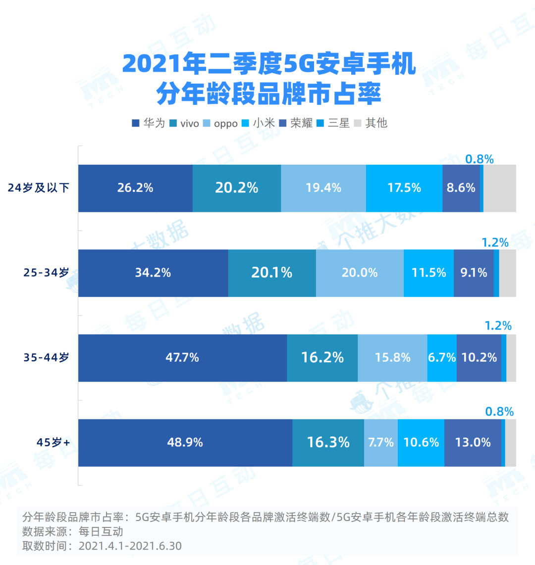 2021年二季度5G手机报告：iPhone12赢了