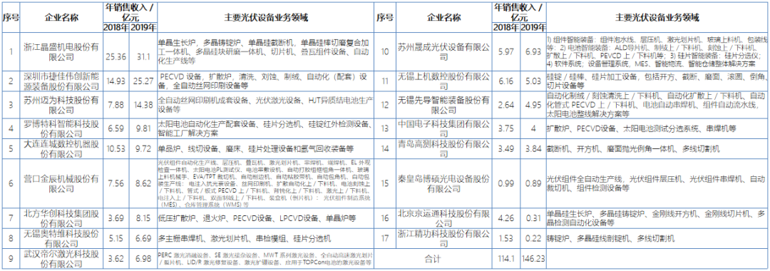 行研报告 | 光伏行业全产业链研究（下篇）