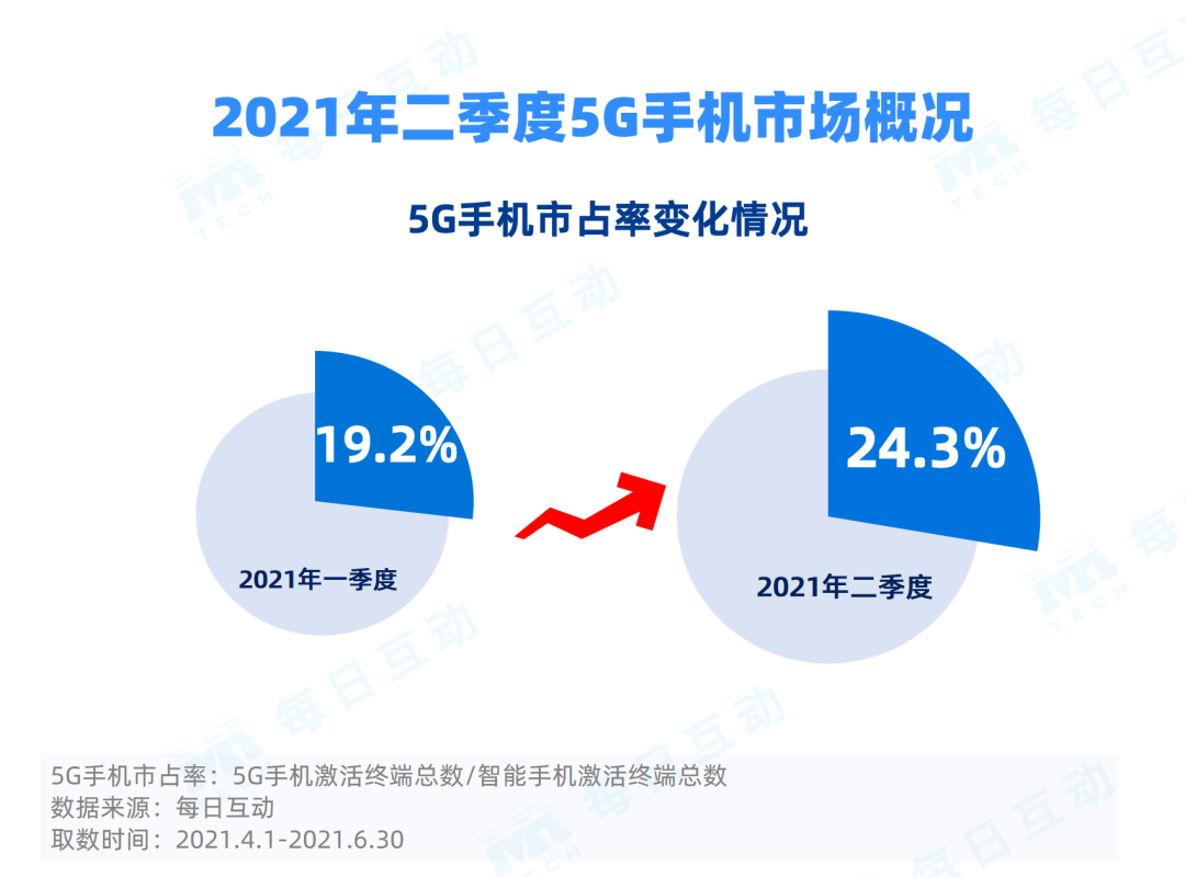 2021年二季度5G手机报告：iPhone12赢了