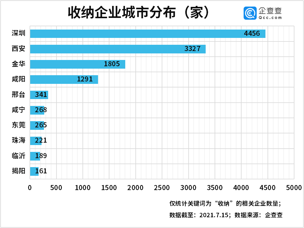 整理收纳成新蓝海！我国现存收纳企业1.55万家，深圳、西安最多