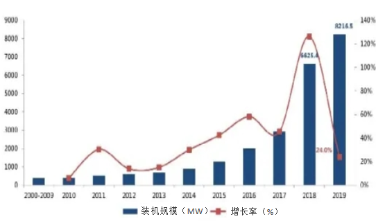 行研报告 | 光伏行业全产业链研究（下篇）