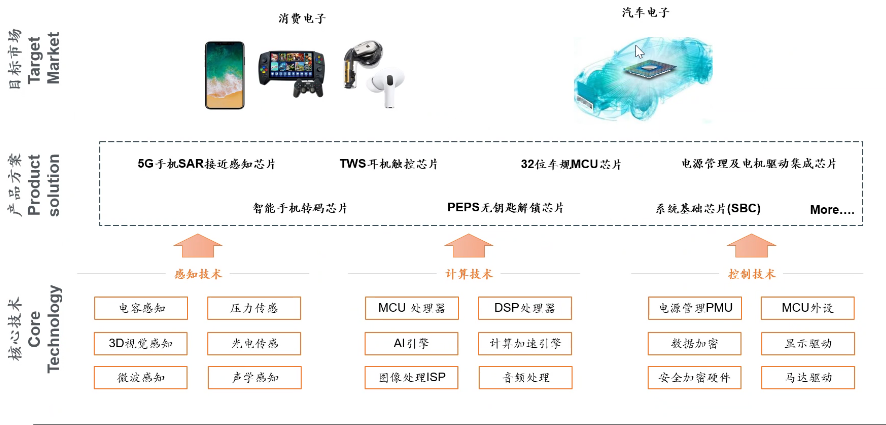 芯片设计公司曦华科技获数千万元人民币PreA+轮融资