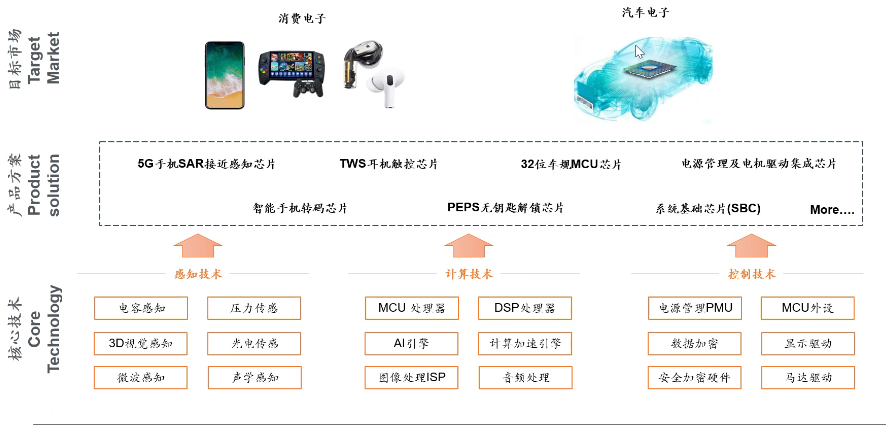 36氪独家 | 「曦华科技」获数千万人民币Pre-A+轮融资，全资收购水木蓝鲸半导体，快跑进军汽车芯片赛道