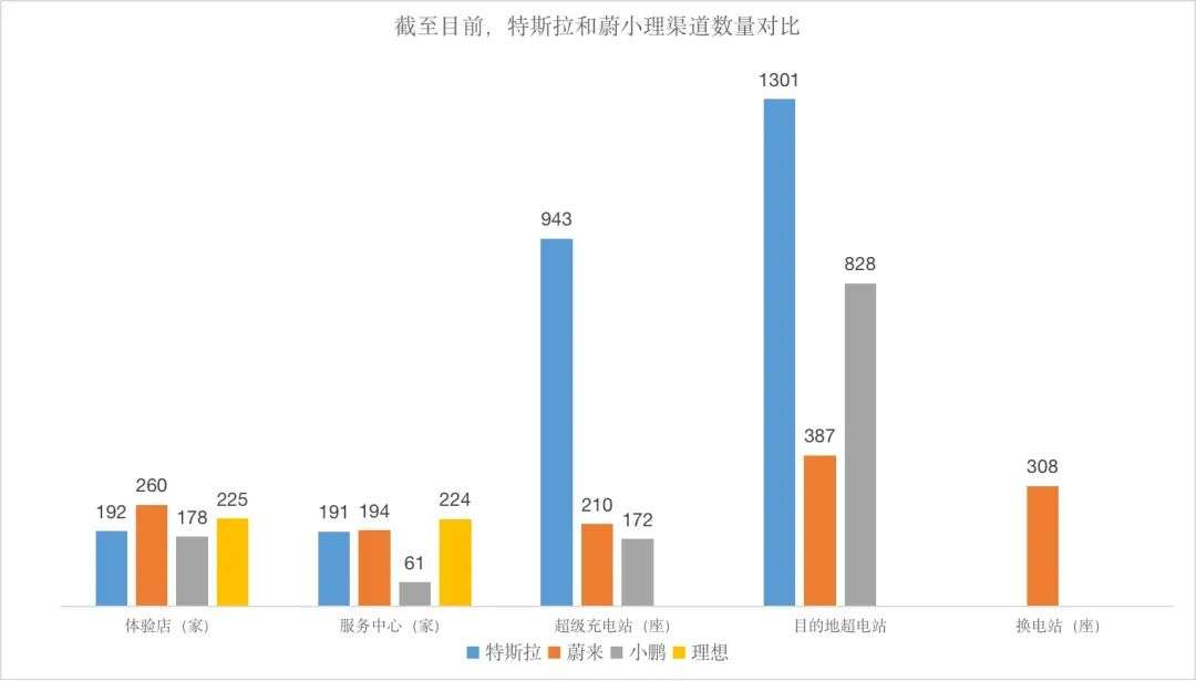 特斯拉和蔚小理热销的秘密，详解其渠道及能源服务布局