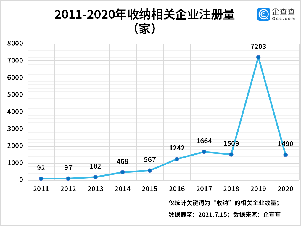 整理收纳成新蓝海！我国现存收纳企业1.55万家，深圳、西安最多