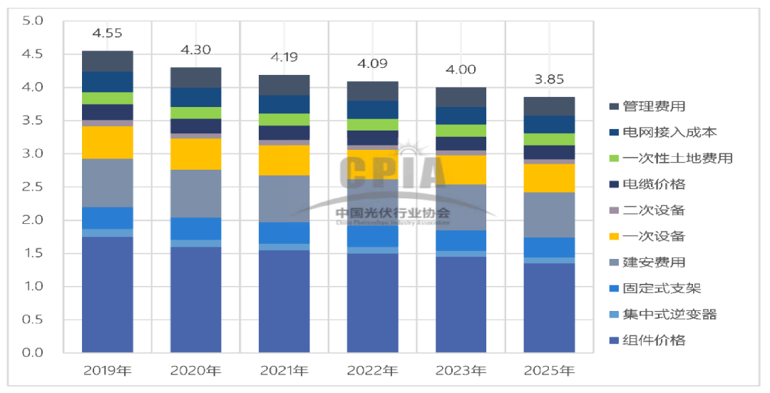 行研报告 | 光伏行业全产业链研究（下篇）