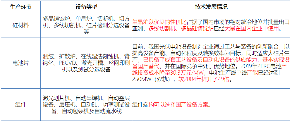 行研报告 | 光伏行业全产业链研究（下篇）