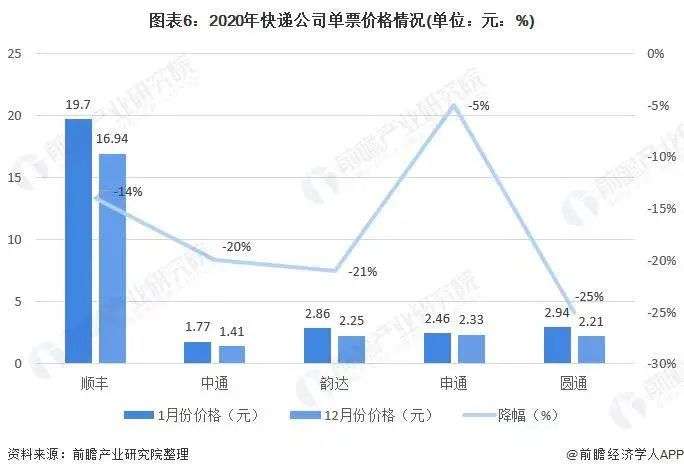 快递不送货上门？行业价格战加速内卷