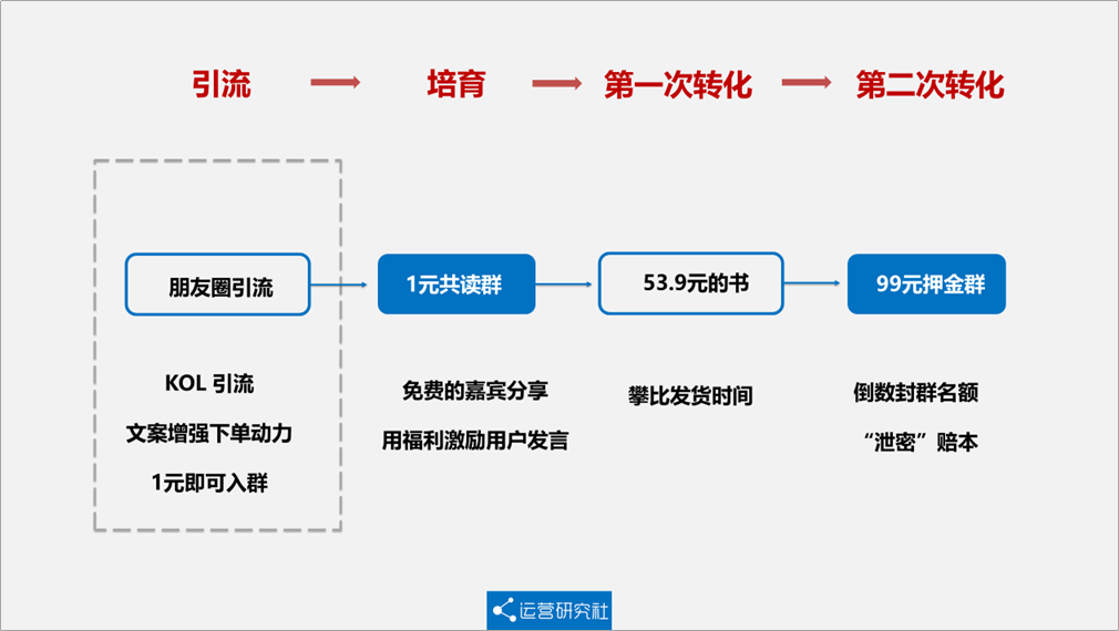 用社群卖书2天冲上当当榜一，这波“玩弄人性”的套路有多野？