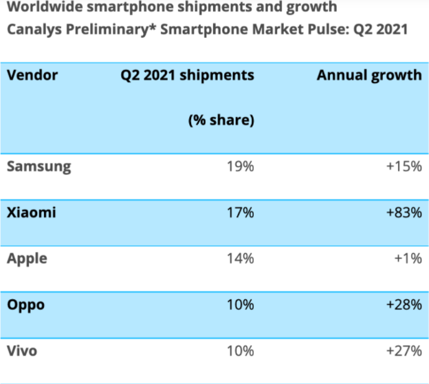 最前线丨Canalys：小米Q2全球手机出货量超越苹果排名第二，OV跑赢大盘