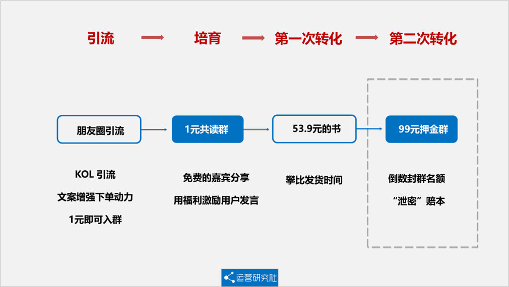 用社群卖书2天冲上当当榜一，这波“玩弄人性”的套路有多野？