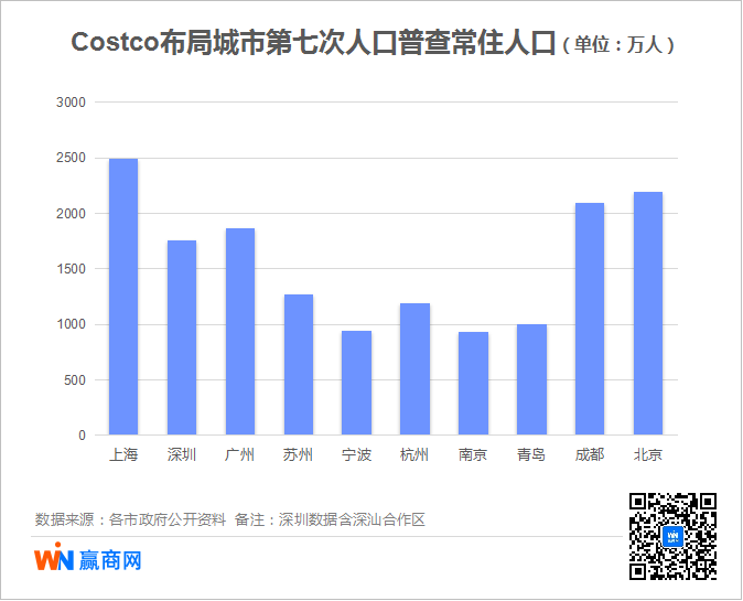 仓储会员店混战，Costco坐不住了