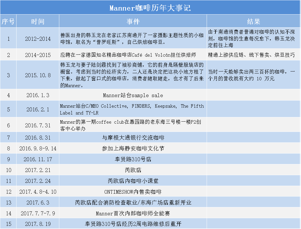 咖啡新贵Manner能否走出瑞幸的影子