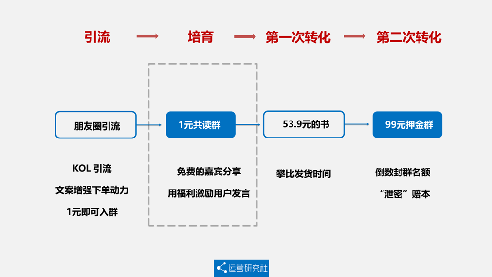 用社群卖书2天冲上当当榜一，这波“玩弄人性”的套路有多野？