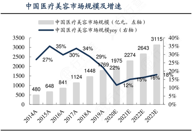 医美进军“私域”：增量渠道还是“黑机构”生存土壤？