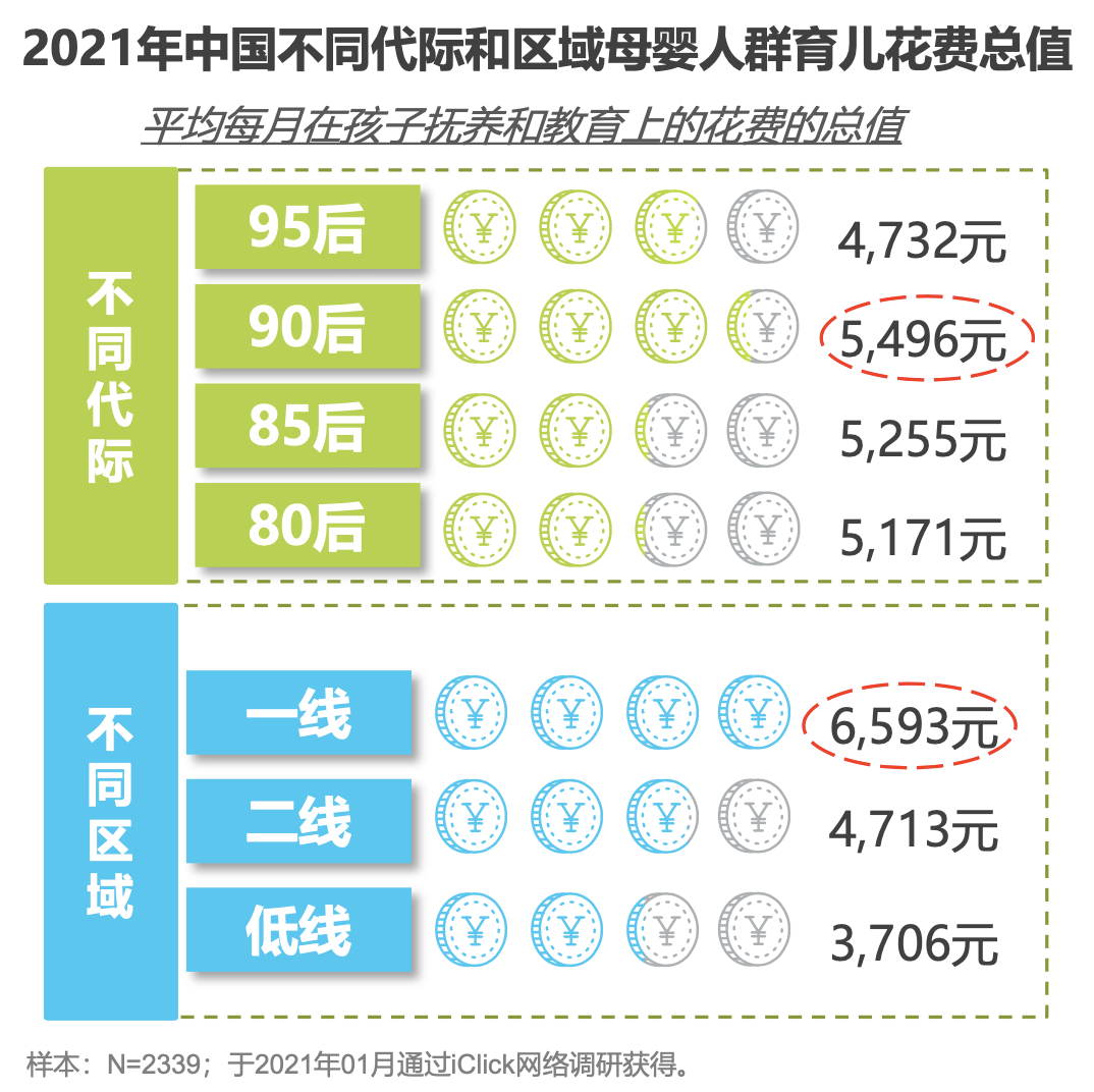80、85、90、95后宝妈到底谁花钱最多？