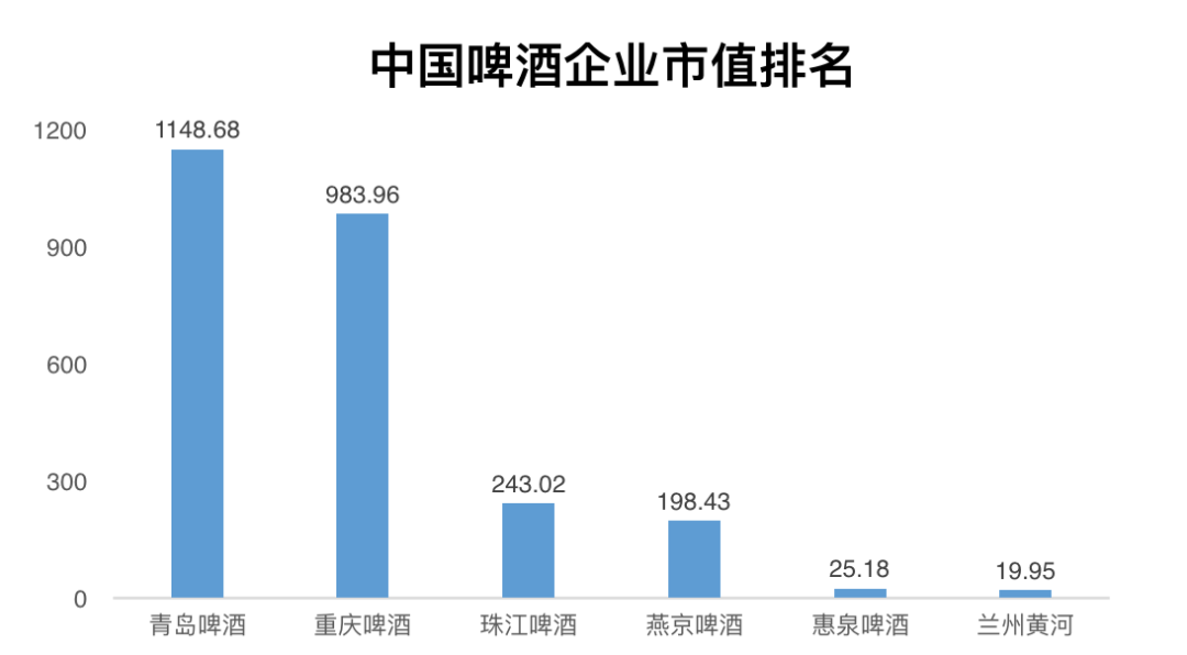 大乌苏很好喝，重庆啤酒很贵