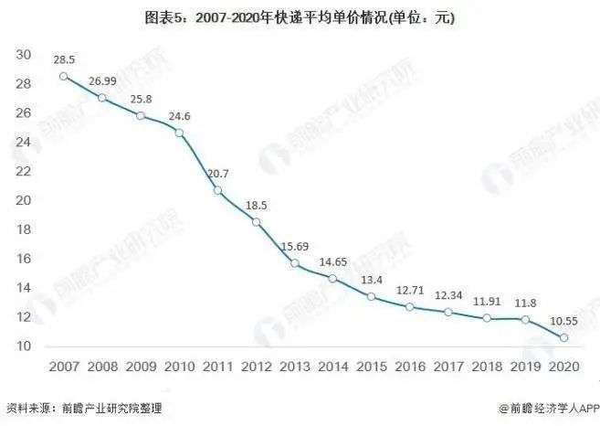 快递不送货上门？行业价格战加速内卷