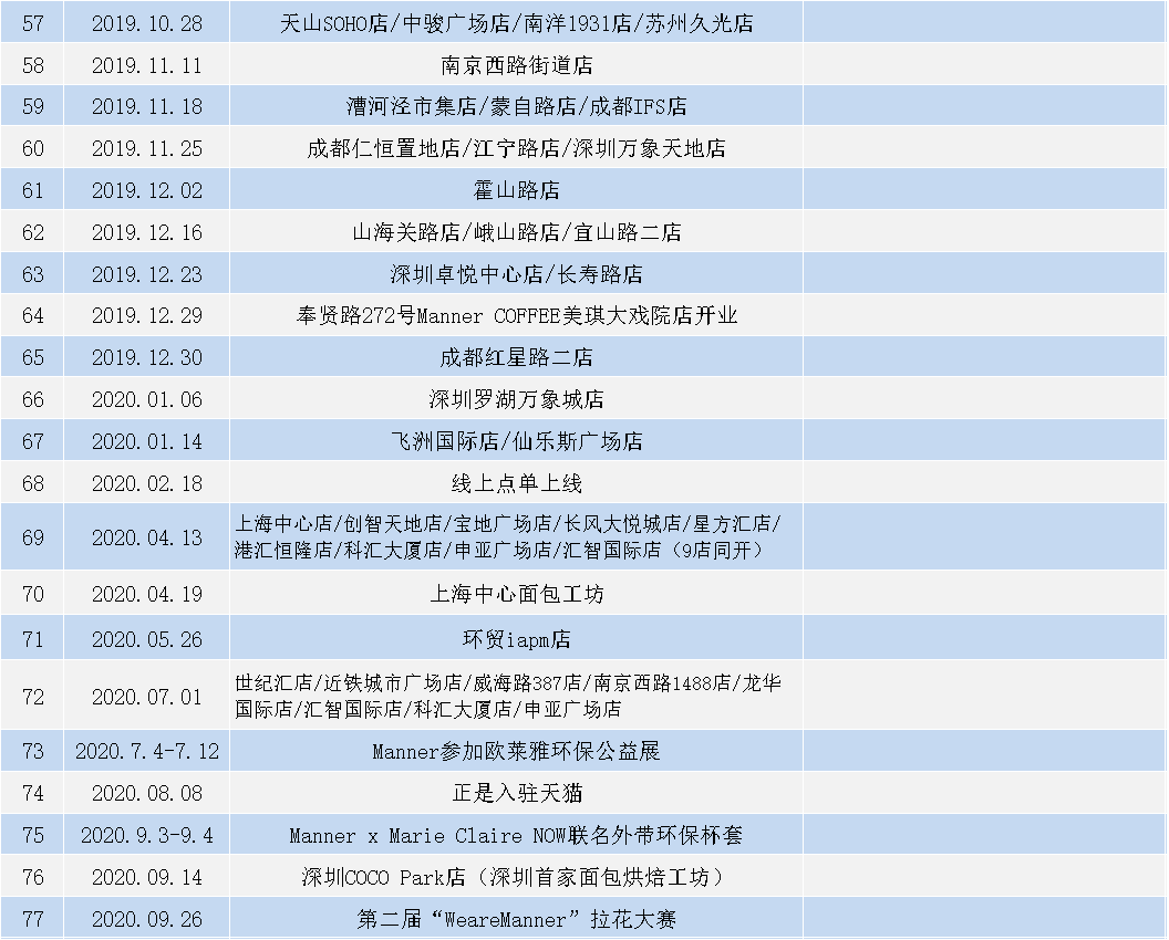 咖啡新贵Manner能否走出瑞幸的影子