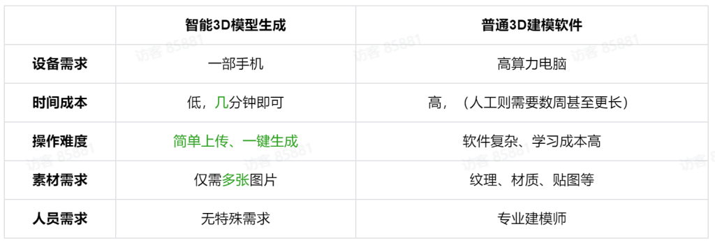 10分钟智能3D模型生成，「看山击水」降低3D内容制作门槛，GoAct在线平台即将上线