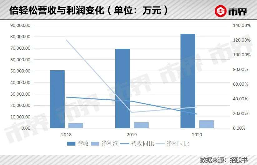 年轻人的腰酸背痛，成了一门百亿生意