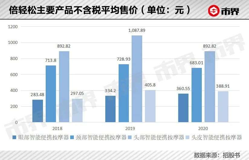 年轻人的腰酸背痛，成了一门百亿生意