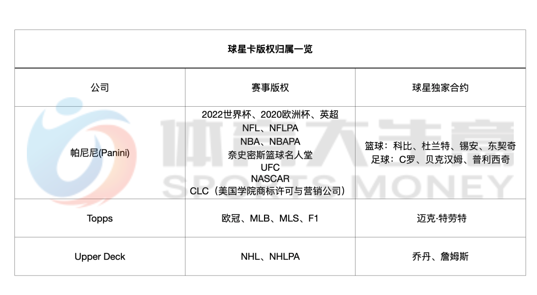 估值30亿美元，球星卡第一超巨Panini帕尼尼要上市了