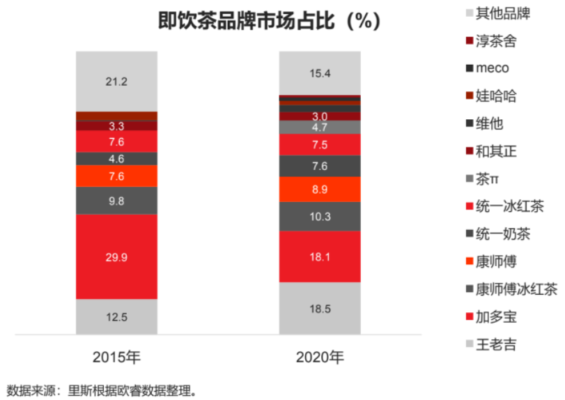 4000亿茶饮市场，为何无法诞生巨头？