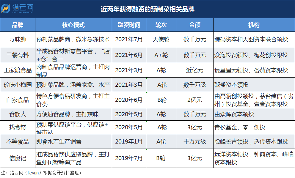 预制菜火爆，但这四家企业倒在黎明前，值得深思