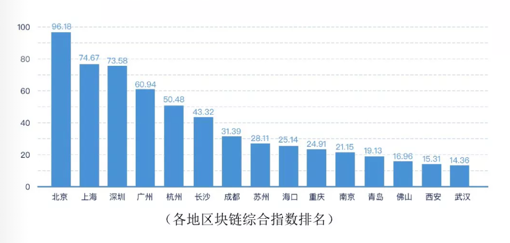 长沙区块链综合指数中部第一