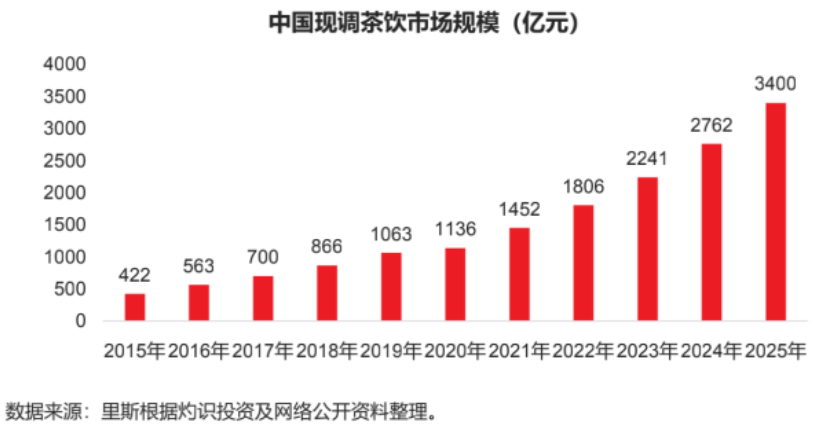 4000亿茶饮市场，为何无法诞生巨头？