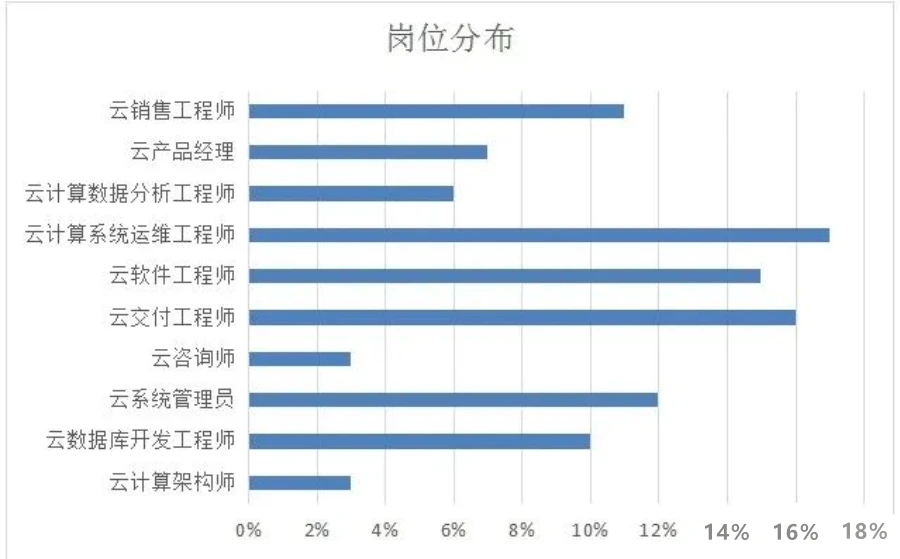 有钱没人，人才短缺将成云计算快速发展的致命弱点