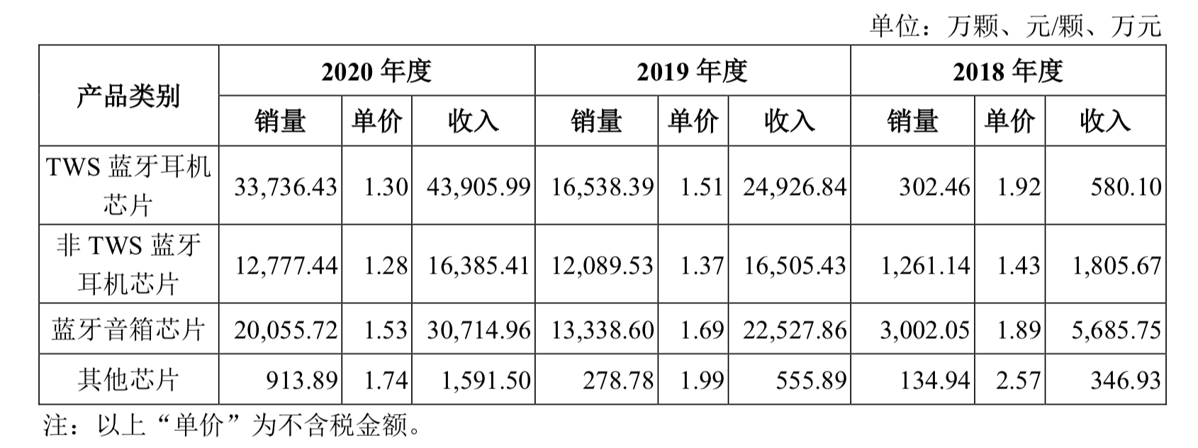 芯征程•10亿榜样 | 深圳芯片公司「造富神话」：成立四年半上市，三年卖出10亿颗芯片