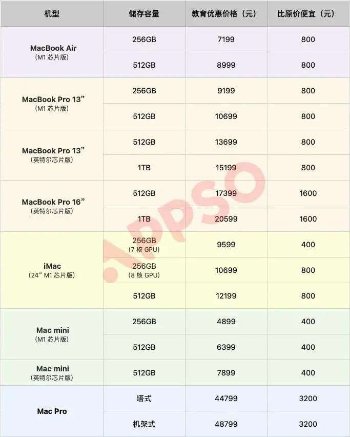 想趁着教育优惠薅羊毛？挑选 M1 Mac 的门道，都在这了