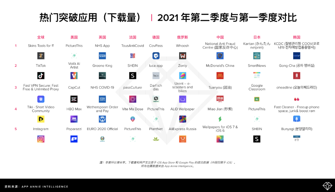 2021 年第二季度市场报告：热门应用及游戏排名
