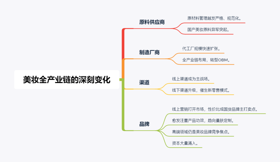 美妆大爆发：一场全产业链的狂欢