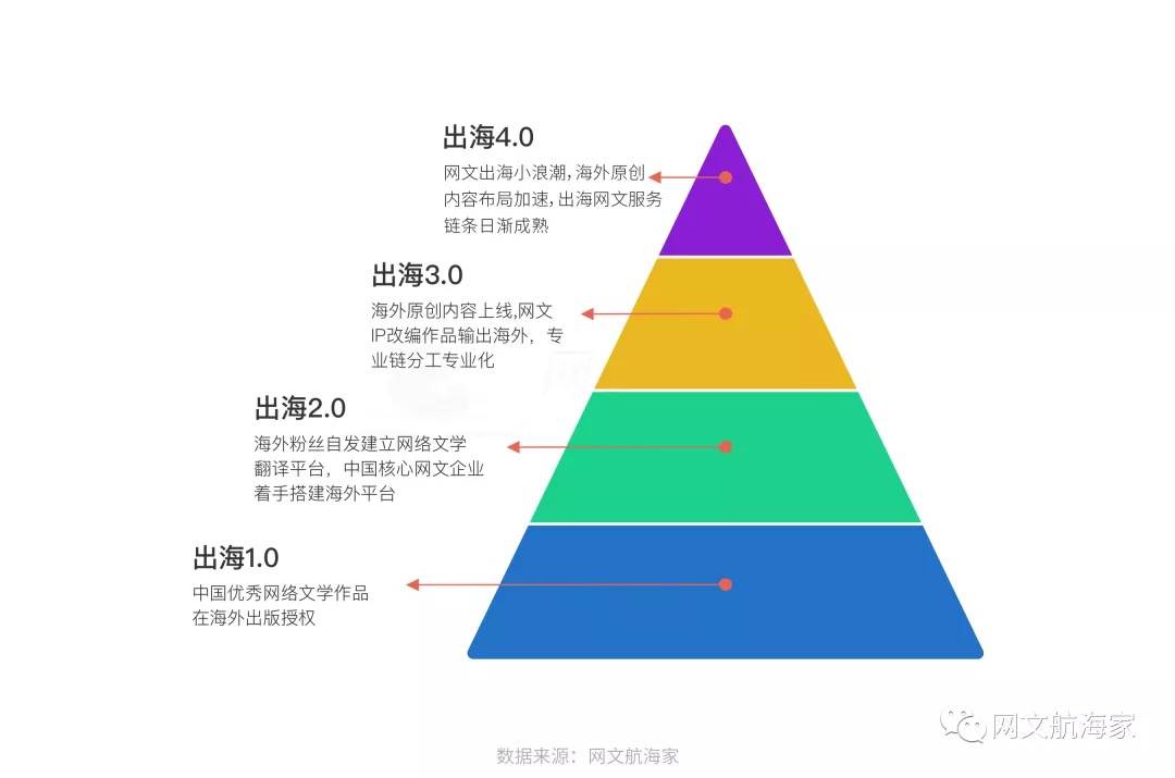 2021网文出海操作手日记 • 寻找正确姿势