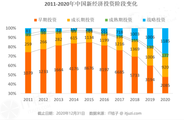 投资圈内卷这七年：高榕挤上桌，经纬已收餐