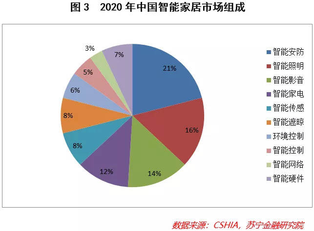 智能家居产业投资逻辑