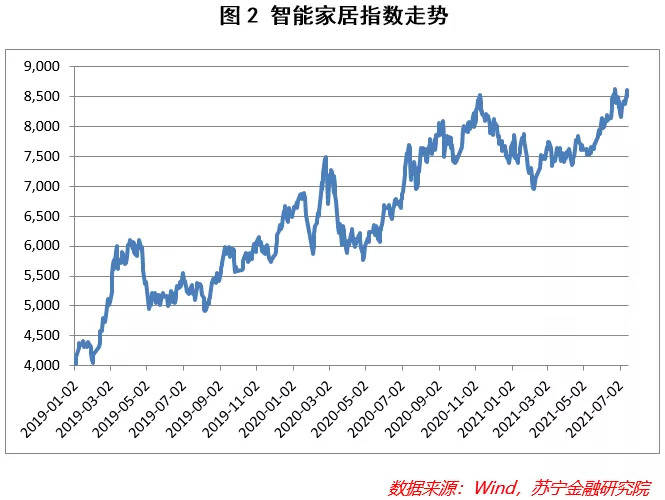 智能家居产业投资逻辑