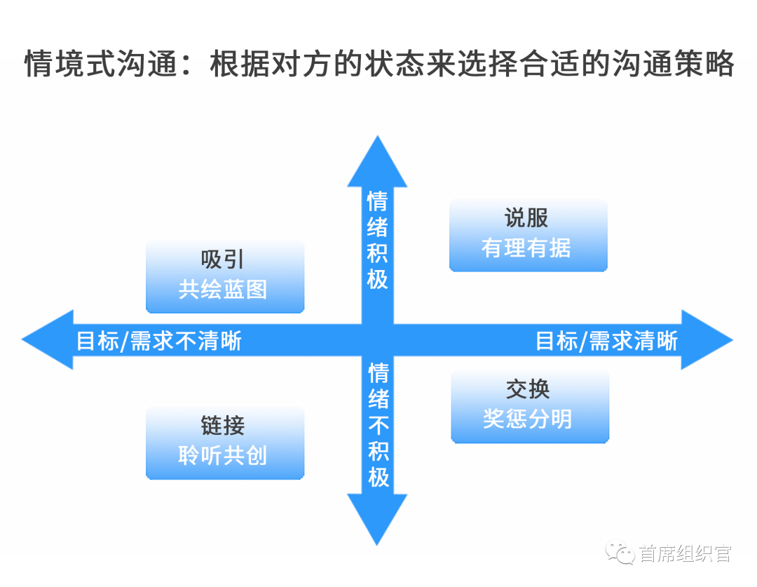 如何让你的沟通影响力加倍上