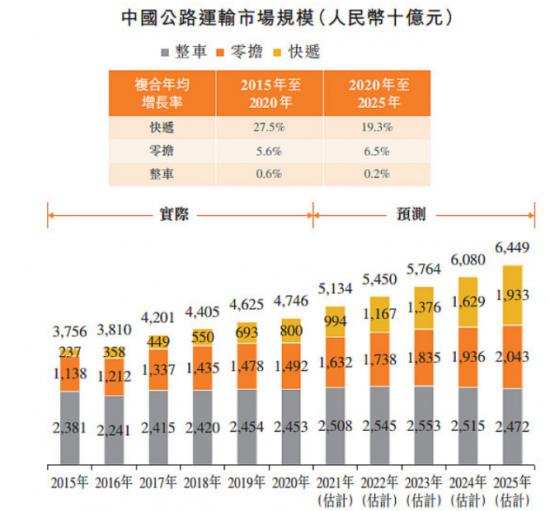 跨过“25亿元天花板”的安能物流，跑偏了吗？